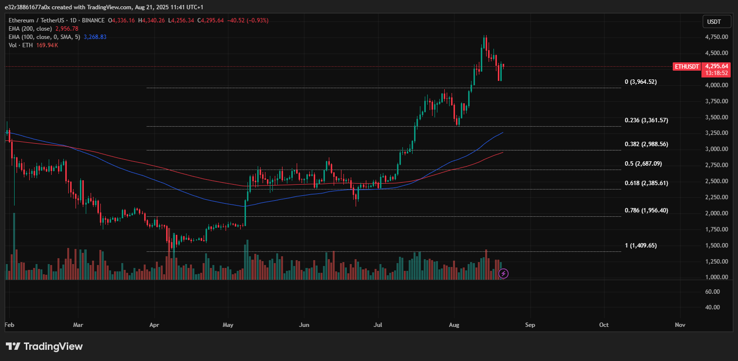 Ethereum has been breaking through most of its resistances | Source: TradingView