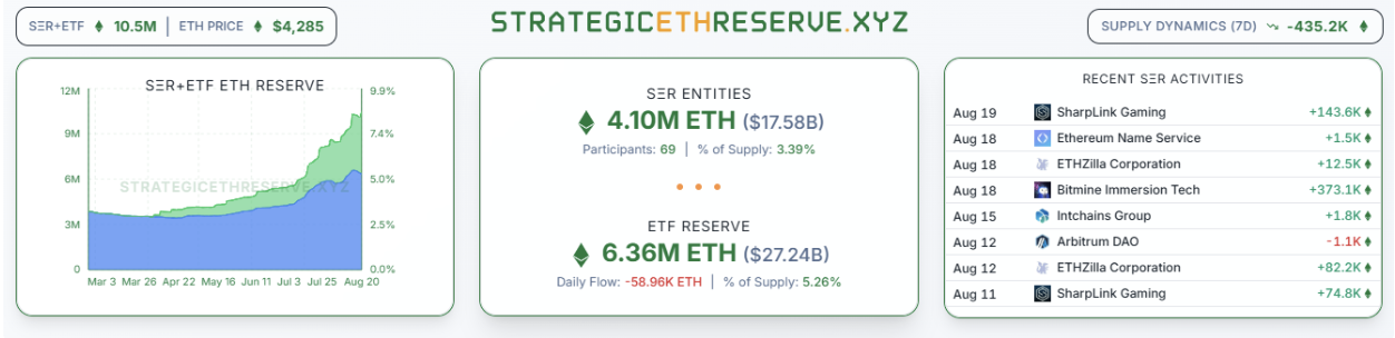 Digital asset treasuries have been major contributors to ETH’s price | Source: StrategicETHReserve.xyz