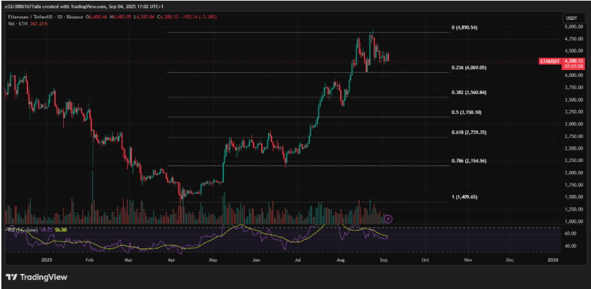 Ethereum could fall further if major supports break | Source: TradingView