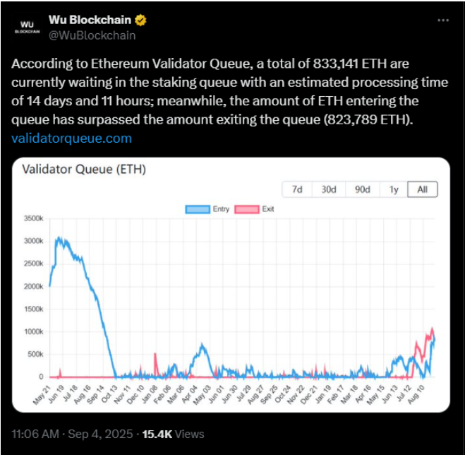 Ethereum’s validator queue shows nearly a million coins in the staking queue | Source: X