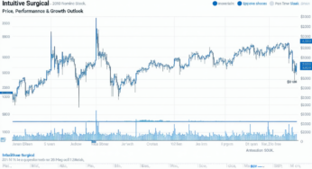 Intuitive Surgical Stock: Price, Performance & Growth Outlook